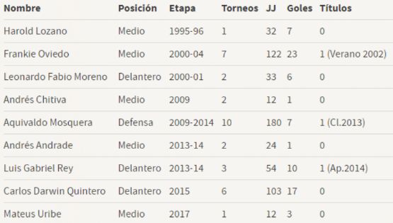 Andrés Ibargüen es el décimo colombiano en jugar con América