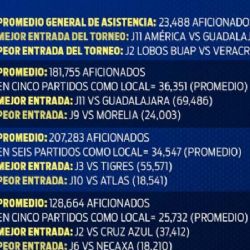 América supera a Cruz Azul en Asistencias en el Estadio Azteca