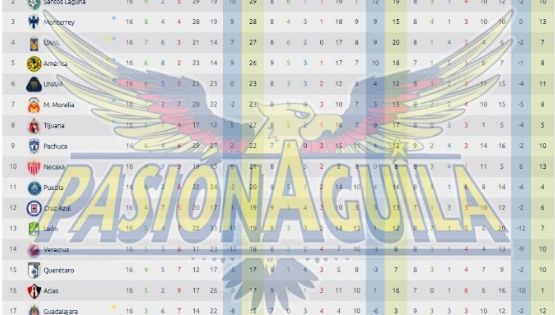 Hasta donde puede llegar América en la Tabla General