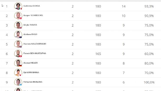 La FIFA Confirma a Ochoa Como el Mejor Arquero del Mundial