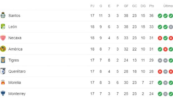 El lugar momentario del América en la Tabla General