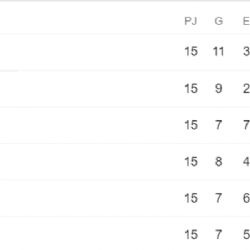 América Termina la Jornada con Riesgo de Caer al Repechaje