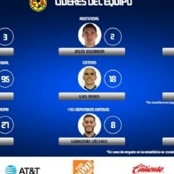Los Mejores Jugadores del América en lo que va del Torneo